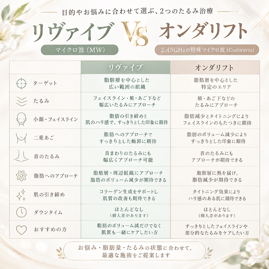Re:vive（リヴァイブ）とオンダリフトの違いとは？マイクロ波治療を徹底比較